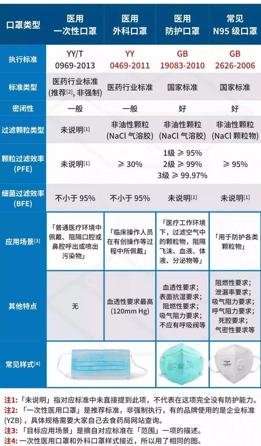 四种口罩执行标准对比